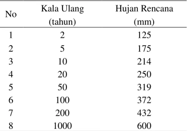 Tabel 1.  Curah Hujan Harian Rencana DAS Bringin  No  Kala Ulang  Hujan Rencana 