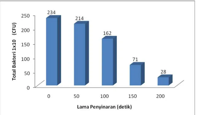 Gambar 6. Grafik hasil uji penyinaran plasma lucutan pijar korona terhadap total bakteri  susu segar pada lama penyinaran 0 (kontrol), 50, 100, 150, dan 200 detik