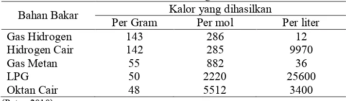 Tabel 4. Perbandingan Kalor Kalor yang dihasilkan 