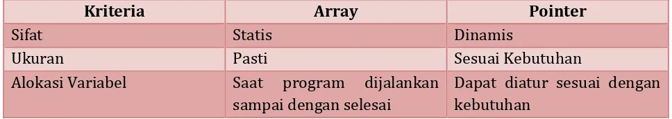 Tabel dibawah ini memberikan perbedaan antara variable bertipe array dengan variable 