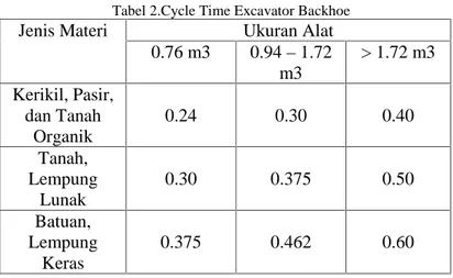 Tabel 2.Cycle Time Excavator Backhoe