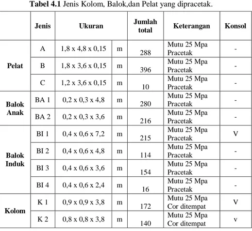Tabel 4.1 Jenis Kolom, Balok,dan Pelat yang dipracetak. 
