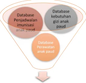 Gambar 2 Hubungan antara 3 model basisdata    
