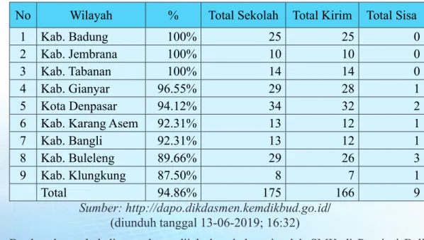 Tabel 3.1  Progres Pengiriman Data Dapodik Jenjang SMK Provinsi Bali  Tahun 2018