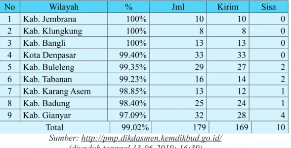 Tabel 3.2 Progres Pengiriman Data PMP Jenjang SMK Provinsi Bali Tahun 2018