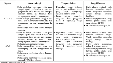 Tabel 10. Analisis Tipologi Pemanfaatan Lahan 