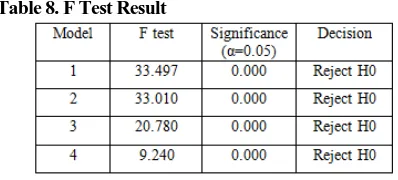 Table 6. Autocorrelation Assumption Test 
