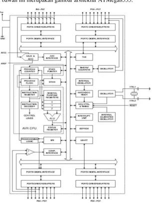Gambar 2.2 Blok Diagram ATMega8535 