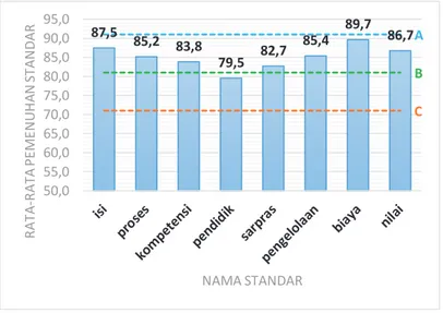 Grafik 3. Capaian Akreditasi Jenjang SMP Tahun 2017  Standar yang memiliki  capaian  rata-rata  paling tinggi pada  jenjang SMP adalah standar biaya, dengan nilai 89,7
