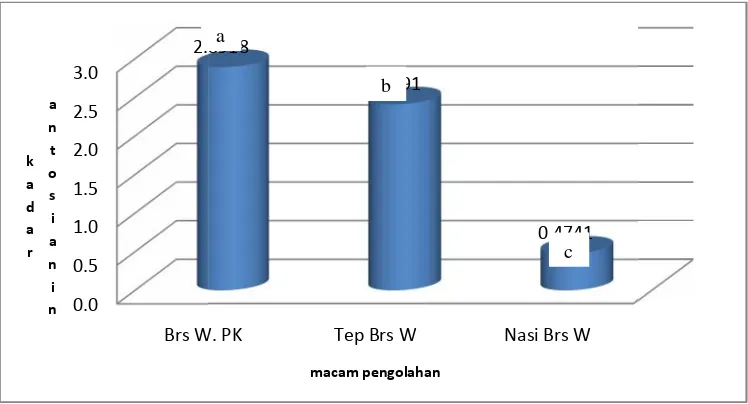 Gambar 6. Perubahan kadar antosiatepung beras WulungW=0,47±0,01). Diagraosianin (mg/100g, %db) beras Wulung (Brs W.Pung (Tep Brs W=2,41±0,06) dan Nasi bergram yang diikuti huruf yang sama tidak berbeda.PK=2,89±0,02) menjadiberas Wulung (Nasi Brseda nyata.
