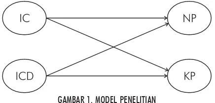 GAMBAR 1. MODEL PENELITIAN