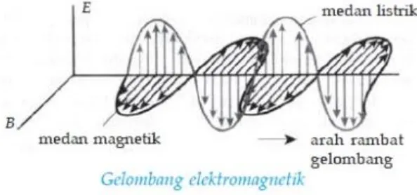 Gambar 2.8 Gelombang Elektromagnetik 