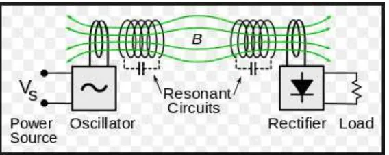 Gambar 2.2 Skema sederhana transfer energi tanpa kabel dengan prinsip resonansi induktif 