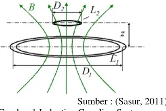 Gambar 1 Inductive Coupling System 