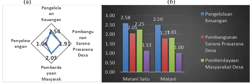Gambar 2. Pemetaan Skor Rata-Rata Desa di Minahasa Selatan (a) dan Skor Masing-masing Desa di Minahasa Selatan (b) Sumber: Olahan Data Penulis 
