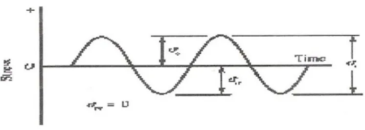 Gambar 16. Diagram contoh siklus tegangan                             Sumber : Dieter George E.Djaprie Sriati (1989) 