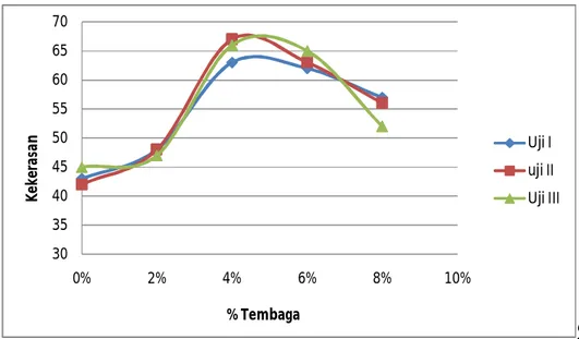 Grafik 3. Hubungan antara persentase tembaga dan kekerasan pada paduan Al-Cu  Grafik  3  menunjukkan  hubungan  antara  persentase  tembaga  dengan  kekerasan  pada  paduan  Al-Cu