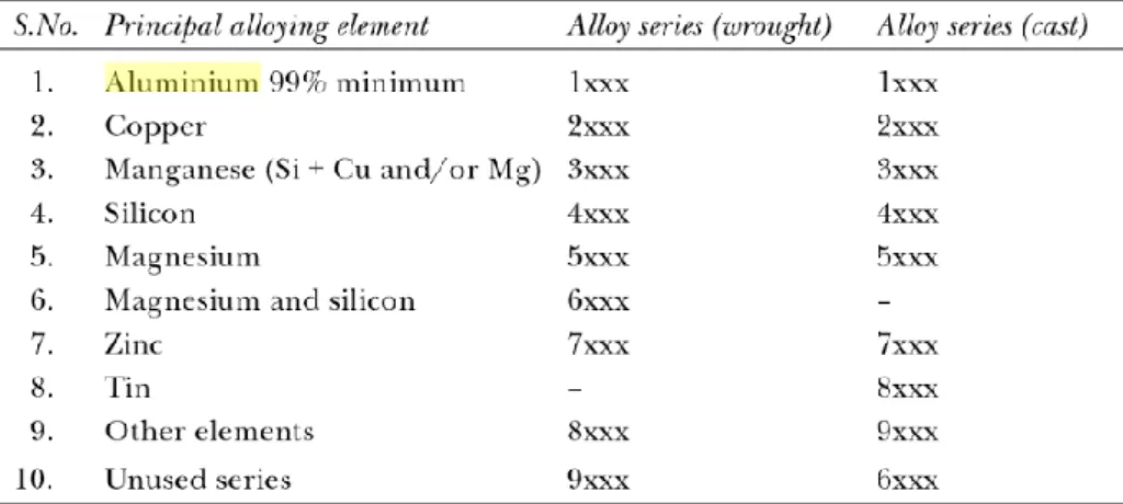 Tabel 2.1 Pengelompokkan Paduan Aluminiu 