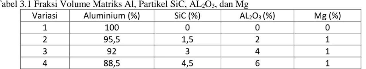 Tabel 3.1 Fraksi Volume Matriks Al, Partikel SiC, AL 2 O 3 , dan Mg  