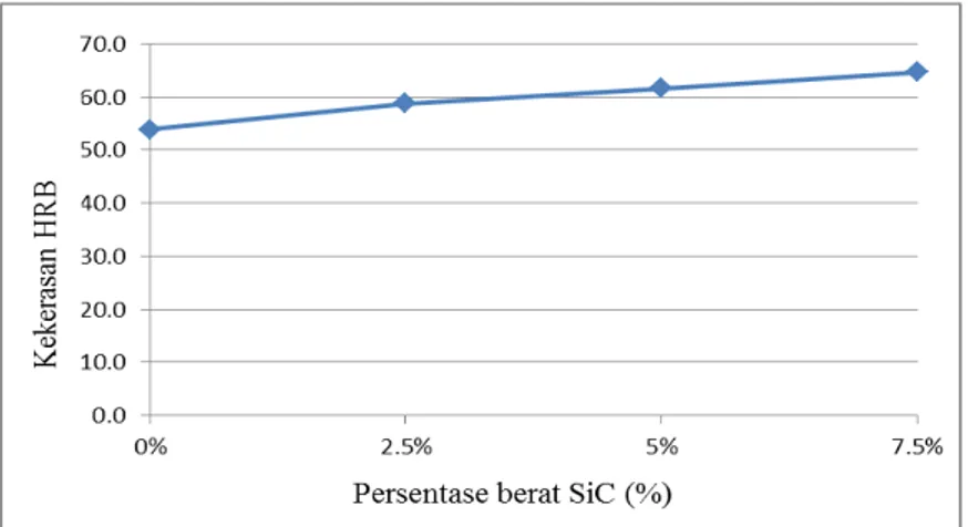 Gambar 10. Grafik hubungan nilai kekuatan bending rata-rata dengan berbagai macam variasi berat SiC 