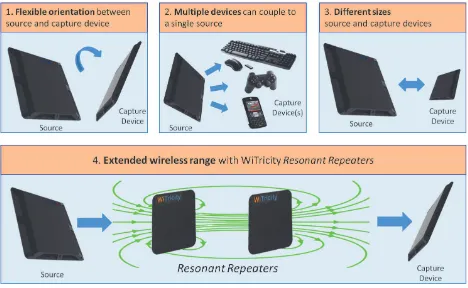Figure 5: Photographs of a wirelessly powered laptop computer (left) and a D-Cell form-factor battery with wireless charging built in (right)
