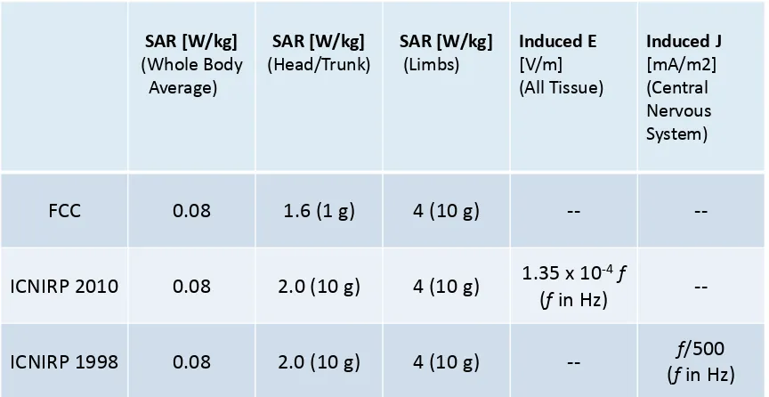 Table 1. Recommended SAR, induced electric field, and induced current (in the central nervous system) levels by ICNIRP, and the FCC regulations for those same quantities