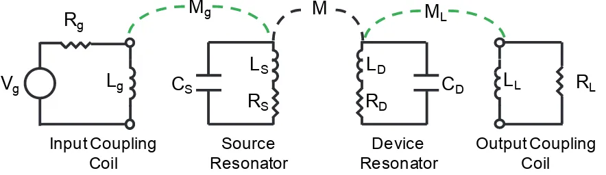 Figure 2: Schematic representation of inductively coupling into and out of the 