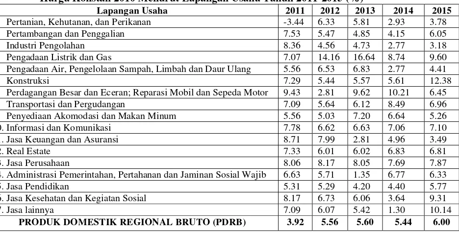 Tabel 1.1 Laju Pertumbuhan Ekonomi Kabupaten/Kepulauan Sangihe Atas Dasar 