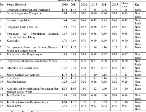 Tabel 4.1 Hasil Perhitungan Location Quotient (LQ) Kabupaten/Kepulauan Sangihe 