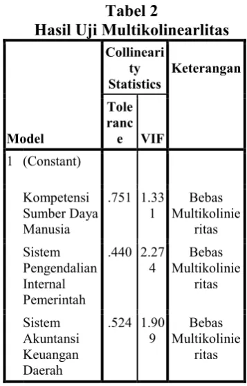 daerah mempunyai nilai minimum 37 dan nilai maksimum 55. Nilai mean Tabel 2 Hasil Uji Multikolinearlitas 