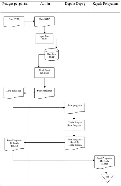 Gambar 4.1 Flow Map yang sedang berjalan 