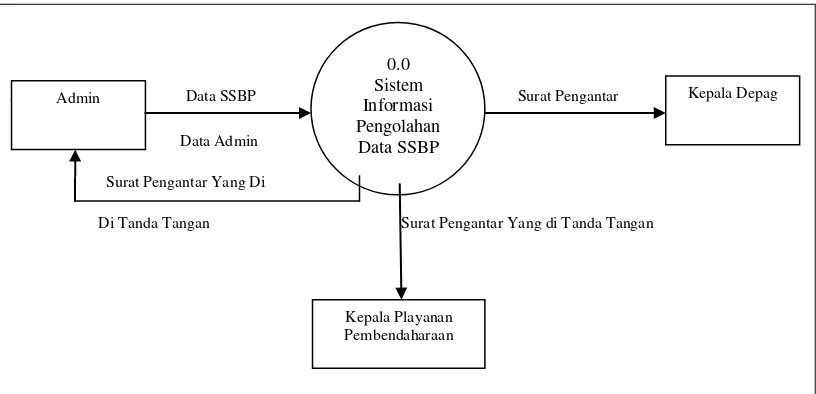 Gambar 4.6 Diagram Kontek system yang diusulkan 