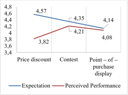 Figure 3. Score of Sales Promotion Tools  