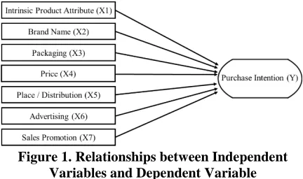 Figure 1. Relationships between Independent Variables and Dependent Variable 