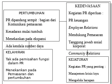 Public RelationsGambar  2.1PERTUMBUHAN dan Siklus Hidup Organisasi