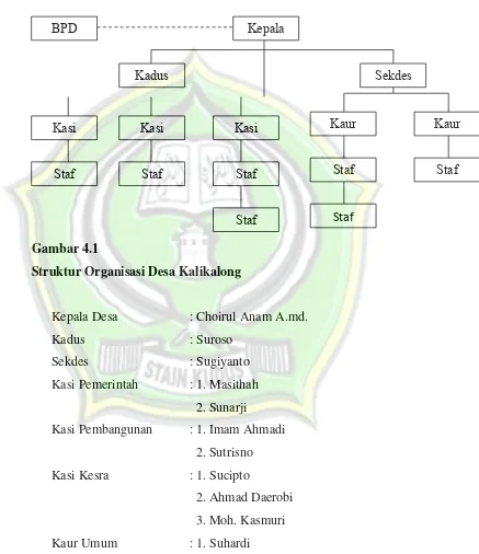 Gambar 4.1 Struktur Organisasi Desa Kalikalong 