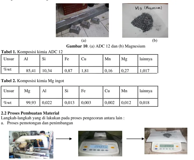 Gambar 10. (a) ADC 12 dan (b) Magnesium  Tabel 1. Komposisi kimia ADC 12 