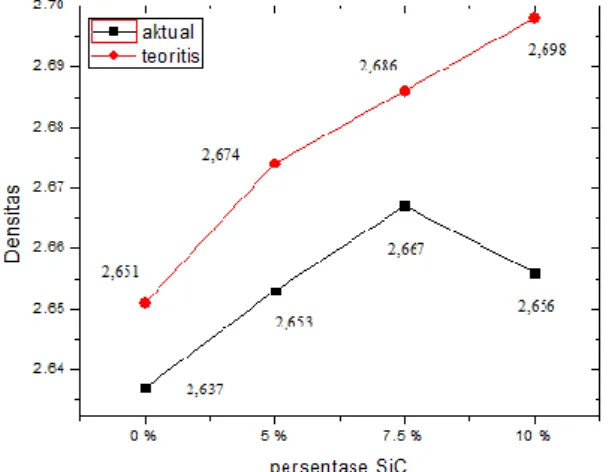 Gambar 3.Grafik hubungan densitas teoritis dan actual terhadap persentase  SiC 