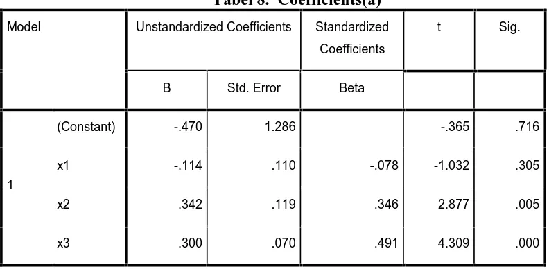 Tabel 8. Coefficients(a)