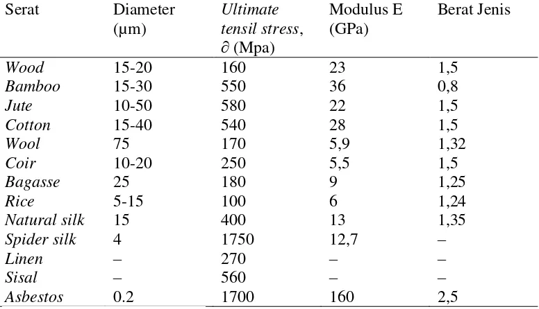 Tabel 3. Serat Alam dan Sifat Mekanisnya 
