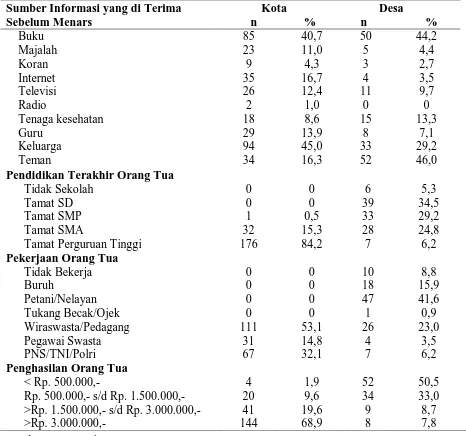 Tabel 2.  Distribusi Responden Berdasarkan Sumber Informasi Yang Diterima Sebelum Menars dan Sosial Ekonomi Pada Remaja Putri di Kota dan Desa (SMP Negeri 6 Makassardan SMP Negeri 11 Bulukumba) di Sulawesi Selatan 