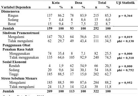 Tabel 4.1  Faktor yang Berhubungan dengan Remaja Putri di Kota dan Desa (SMP      Negeri 6 Makassar dan SMP Negeri 11 Bulukumba) di Sulawesi Selatan  