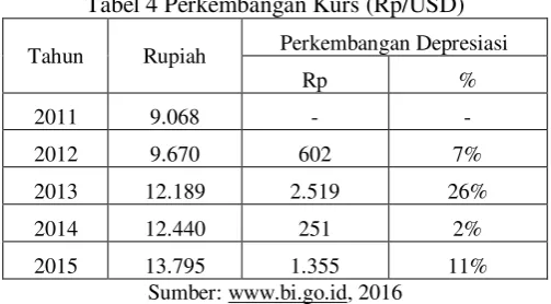 Tabel 4 Perkembangan Kurs (Rp/USD) 