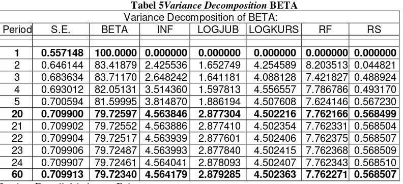 Tabel 6Variance Decomposition INF 