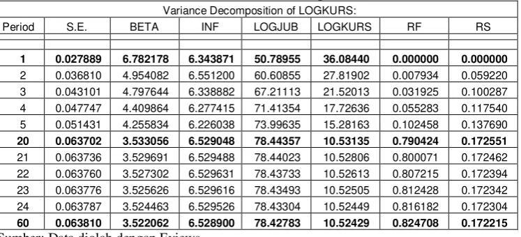Tabel 4.7Variance Decomposition JUB 