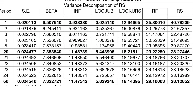 Tabel 9Variance Decomposition RF 