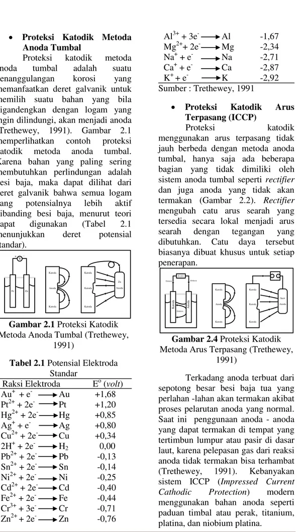 Gambar 2.1 Proteksi Katodik  Metoda Anoda Tumbal (Trethewey, 