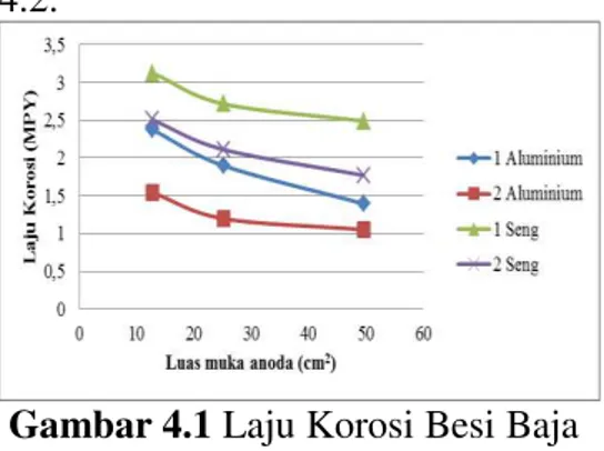 Tabel 4.1 Laju Korosi Besi Baja  Tanpa Proteksi Katodik   Jenis pelarut      Laju Korosi (MPY)
