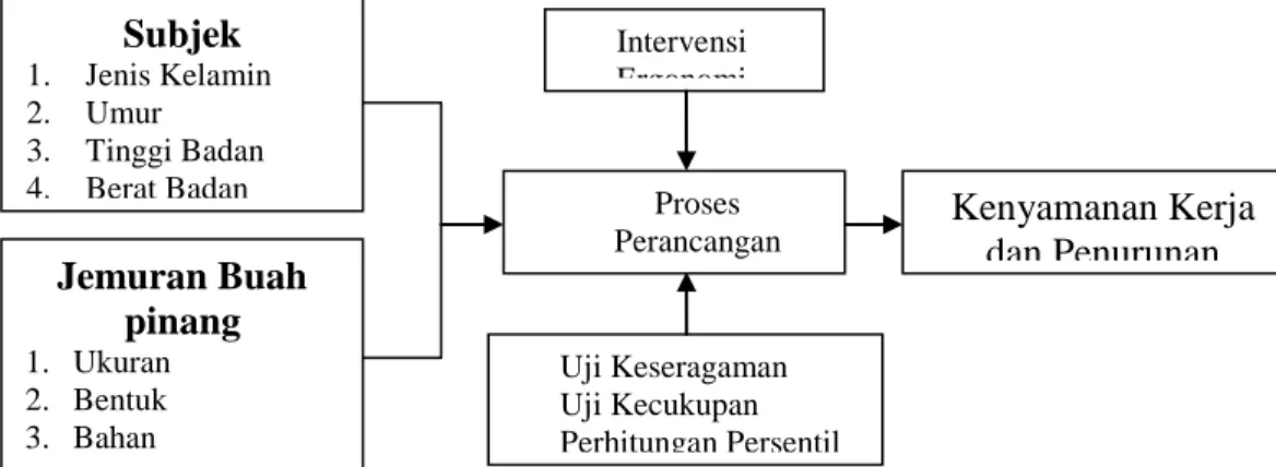 Gambar 3. Kerangka Konsep 