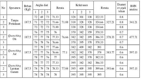 Tabel 1. Klasifikasi Baja Karbon [5]